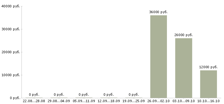Вакансии работник кухонный в Челябинске - Медиана зарплат работник кухонный в Челябинске за 2 месяца