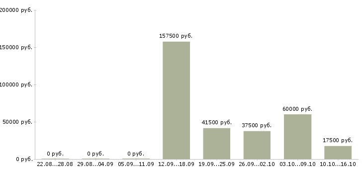 Вакансии работник магазина в Курске - Медиана зарплат работник магазина в Курске за 2 месяца