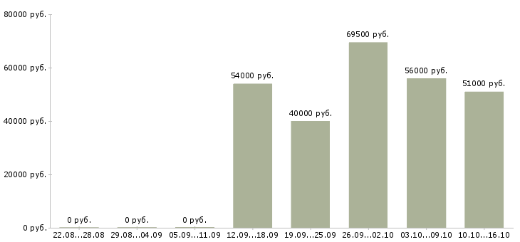 Вакансии работник на производство в Твери - Медиана зарплат работник на производство в Твери за 2 месяца
