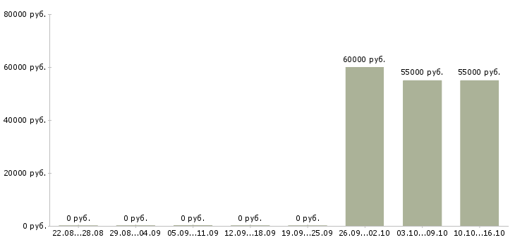 Вакансии рабочие вахтой Дагестан - Медиана зарплат рабочие вахтой Дагестан за 2 месяца