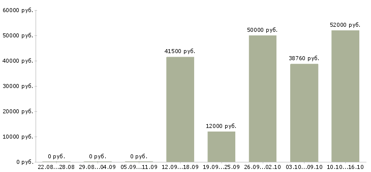 Вакансии рабочий подсобный в Саратове - Медиана зарплат рабочий подсобный в Саратове за 2 месяца