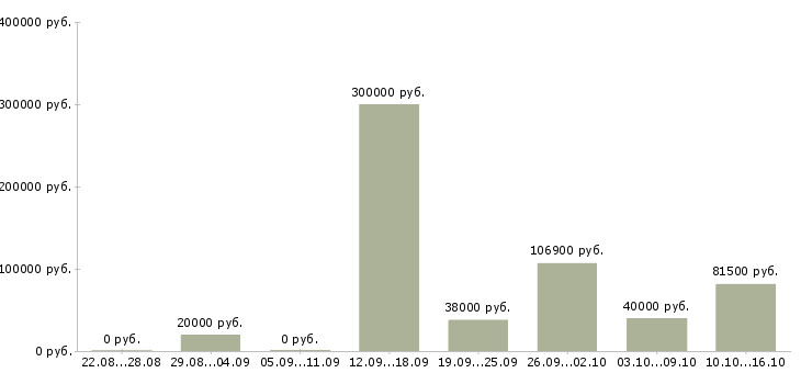 Вакансии рабочий сотрудник Адыгея - Медиана зарплат рабочий сотрудник Адыгея за 2 месяца