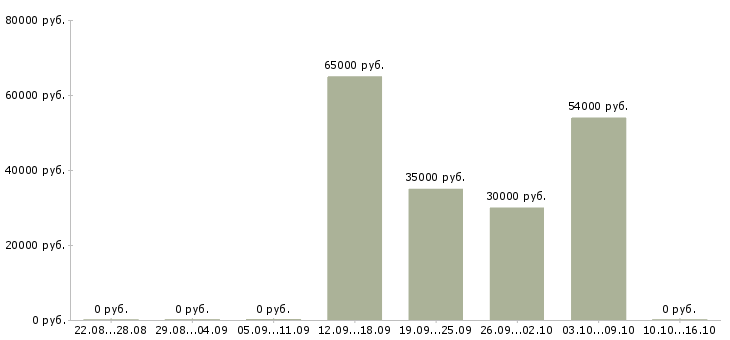 Вакансии разнорабочие на вахту в Красноярске - Медиана зарплат разнорабочие на вахту в Красноярске за 2 месяца