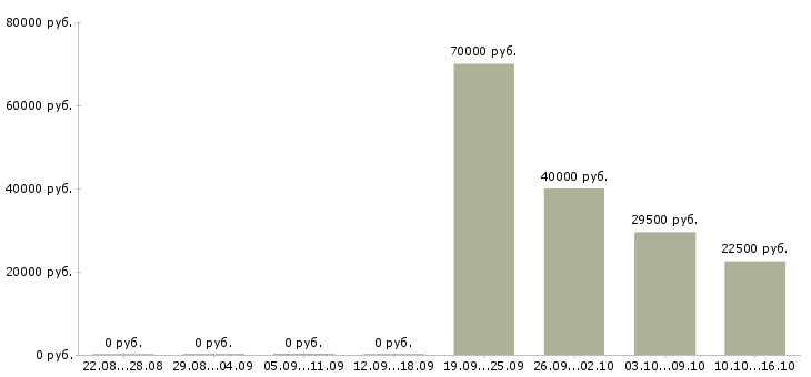 Вакансии риелтор недвижимости в Тюмени - Медиана зарплат риелтор недвижимости в Тюмени за 2 месяца