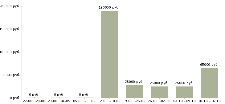 Вакансии сотрудник в отдел Йошкар-ола - Медиана зарплат сотрудник в отдел Йошкар-ола за 2 месяца