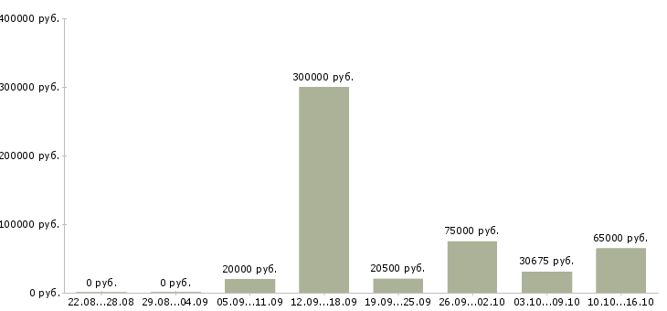 Вакансии сотрудник в отдел в Орле - Медиана зарплат сотрудник в отдел в Орле за 2 месяца