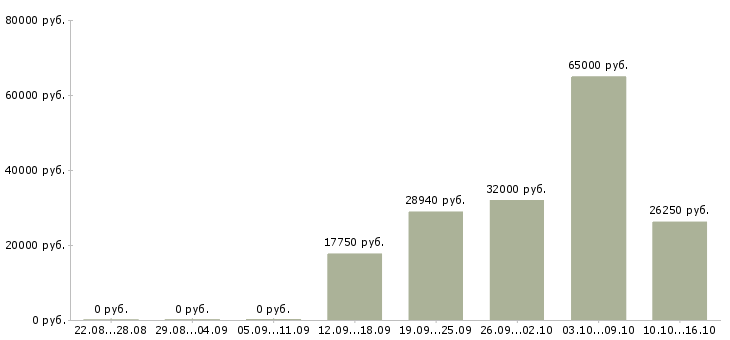 Вакансии сотрудник кухни в Краснодаре - Медиана зарплат сотрудник кухни в Краснодаре за 2 месяца