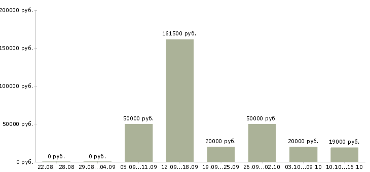 Вакансии сотрудник на учет Бурятия - Медиана зарплат сотрудник на учет Бурятия за 2 месяца
