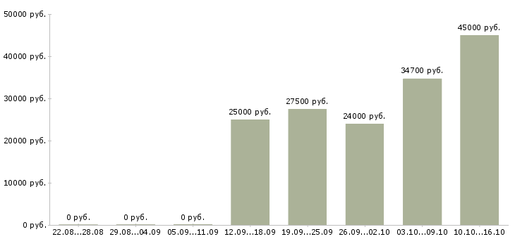 Вакансии сотрудник по развитию в Энгельсе - Медиана зарплат сотрудник по развитию в Энгельсе за 2 месяца