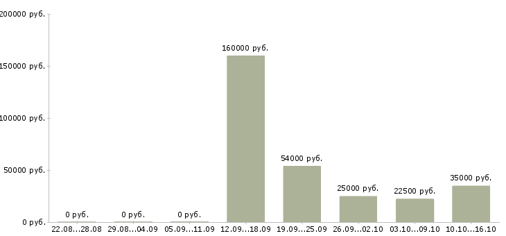Вакансии сотрудники в офис в Абакане - Медиана зарплат сотрудники в офис в Абакане за 2 месяца