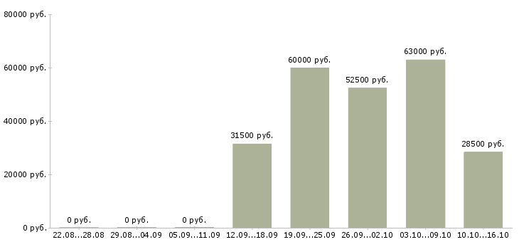 Вакансии сотрудники склада в Серпухове - Медиана зарплат сотрудники склада в Серпухове за 2 месяца
