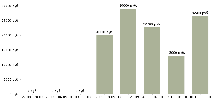 Вакансии специалист по документам в Липецке - Медиана зарплат специалист по документам в Липецке за 2 месяца
