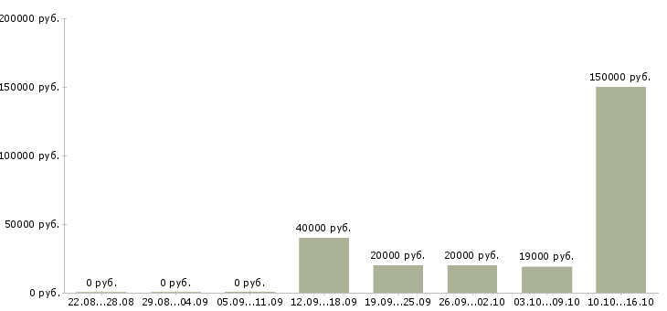 Вакансии специалист по кадрам Нижний новгород - Медиана зарплат специалист по кадрам Нижний новгород за 2 месяца