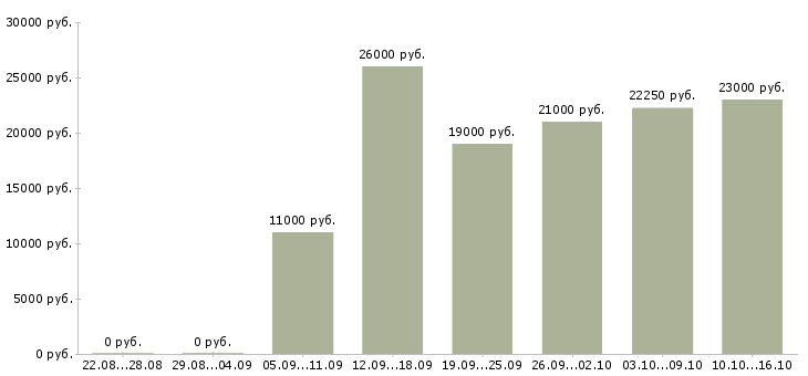 Вакансии специалист по обслуживанию Набережные челны - Медиана зарплат специалист по обслуживанию Набережные челны за 2 месяца