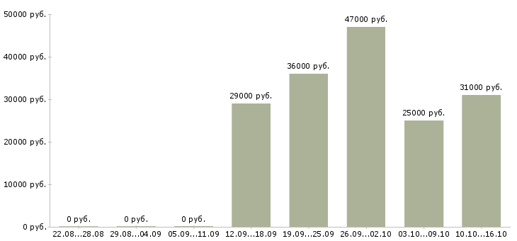 Вакансии специалист по продаже Калмыкия - Медиана зарплат специалист по продаже Калмыкия за 2 месяца