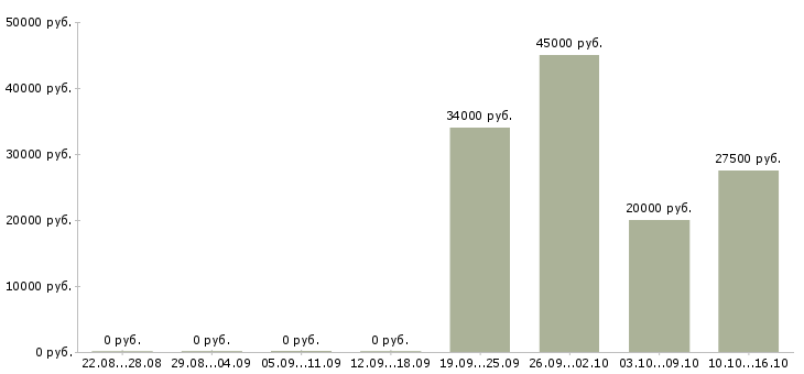 Вакансии специалист по сертификатам в Саратове - Медиана зарплат специалист по сертификатам в Саратове за 2 месяца