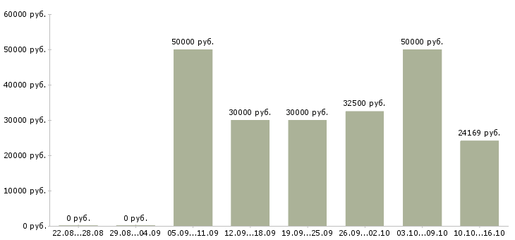 Вакансии столяр плотник в Москве - Медиана зарплат столяр плотник в Москве за 2 месяца