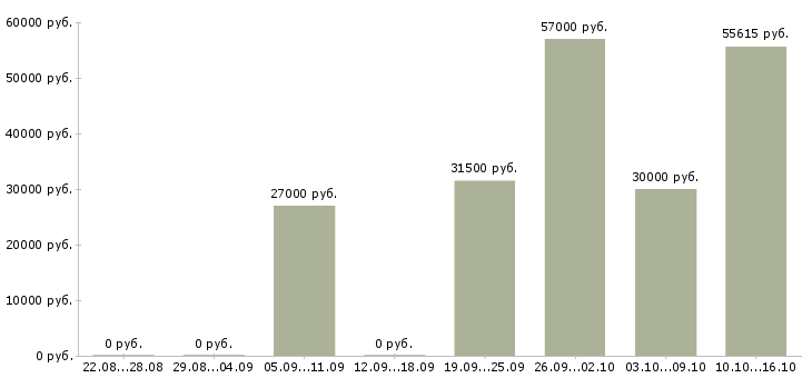 Вакансии техник склада в Астрахани - Медиана зарплат техник склада в Астрахани за 2 месяца