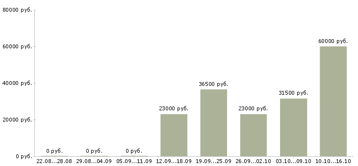 Вакансии технолог производства в Калининграде - Медиана зарплат технолог производства в Калининграде за 2 месяца