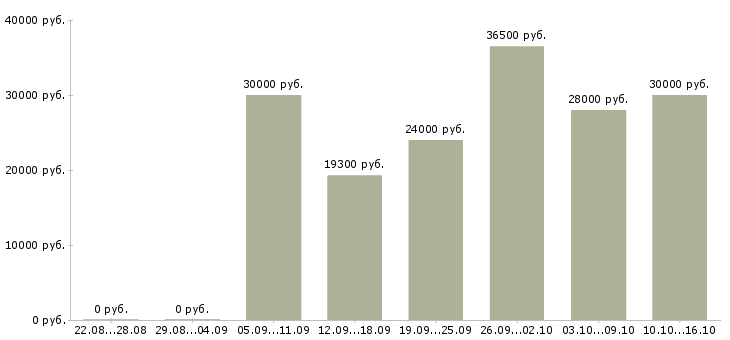 Вакансии требуется бухгалтер в Челябинске - Медиана зарплат требуется бухгалтер в Челябинске за 2 месяца
