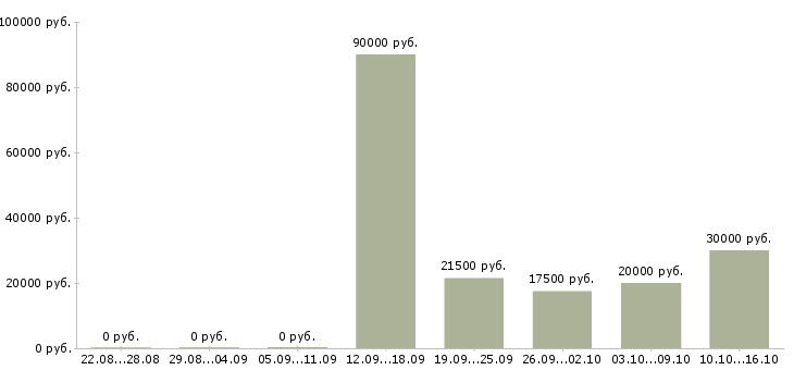 Вакансии требуется менеджер в Балаково - Медиана зарплат требуется менеджер в Балаково за 2 месяца