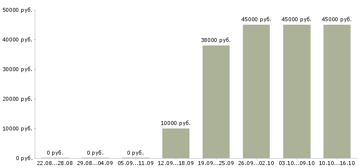 Вакансии требуется помощник Мордовия - Медиана зарплат требуется помощник Мордовия за 2 месяца