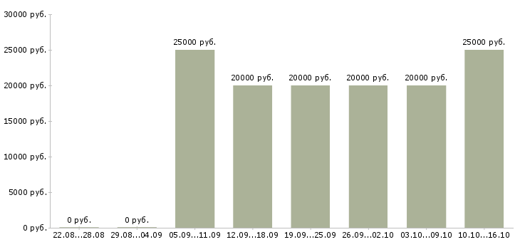 Вакансии тренер по обучению в Липецке - Медиана зарплат тренер по обучению в Липецке за 2 месяца