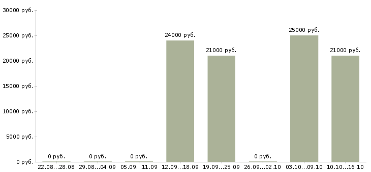 Вакансии фельдшер лаборант Санкт-петербург - Медиана зарплат фельдшер лаборант Санкт-петербург за 2 месяца