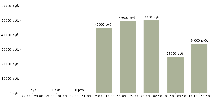 Вакансии фрезеровщики в Владимире - Медиана зарплат фрезеровщики в Владимире за 2 месяца