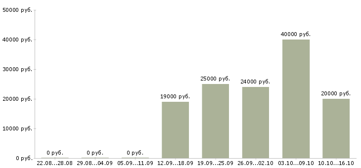 Вакансии частичной занятости в Вологде - Медиана зарплат частичной занятости в Вологде за 2 месяца