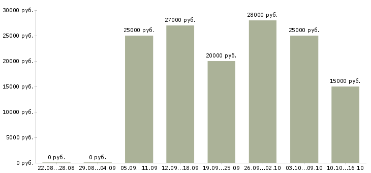 Вакансии через интернет на дому в Хабаровске - Медиана зарплат через интернет на дому в Хабаровске за 2 месяца
