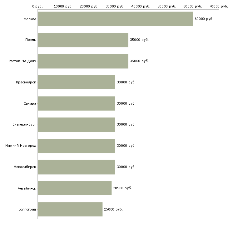 Поиск работы высокий доход-Медиана зарплаты для вакансии «высокий доход» в других городах