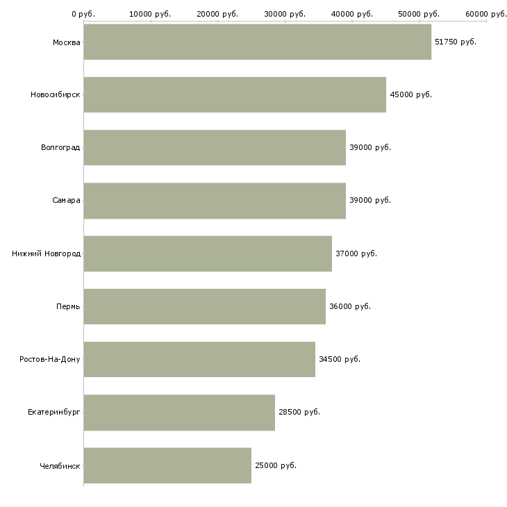 Поиск работы охранники без лицензии на вахту-Медиана зарплаты для вакансии «охранники без лицензии на вахту» в других городах