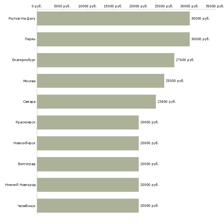 Поиск работы специалист банка-Медиана зарплаты для вакансии «специалист банка» в других городах