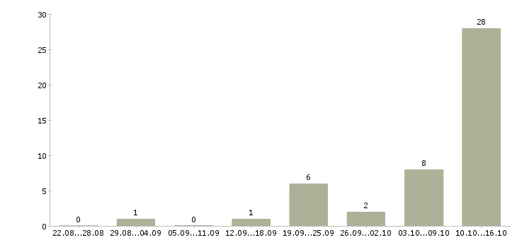 Работа рабочий сотрудник Адыгея - Число вакансий Адыгея по специальности рабочий сотрудник за 2 месяца
