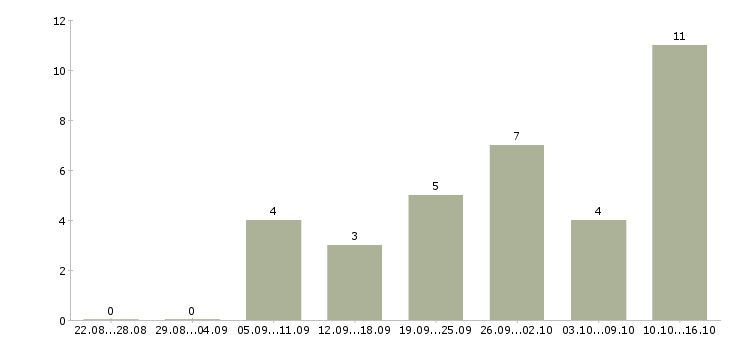 Работа официанты в ресторан Башкортостан - Число вакансий Башкортостан по специальности официанты в ресторан за 2 месяца