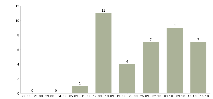 Работа по интересу Йошкар-ола - Число вакансий Йошкар-ола по специальности по интересу за 2 месяца