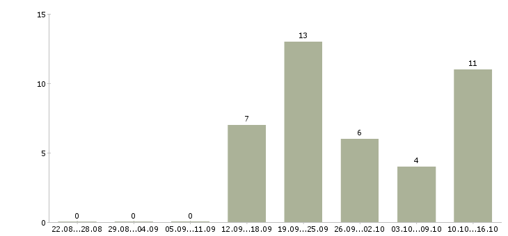 Работа сотрудник в отдел Йошкар-ола - Число вакансий Йошкар-ола по специальности сотрудник в отдел за 2 месяца