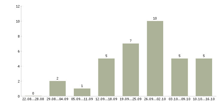 Работа интернет подработка Марий эл - Число вакансий Марий эл по специальности интернет подработка за 2 месяца