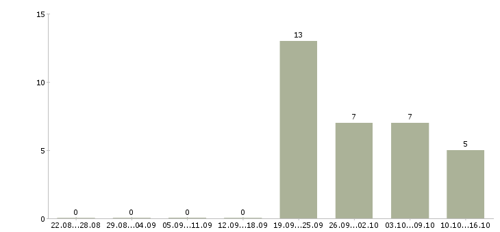 Работа менеджер на автомобиле Марий эл - Число вакансий Марий эл по специальности менеджер на автомобиле за 2 месяца