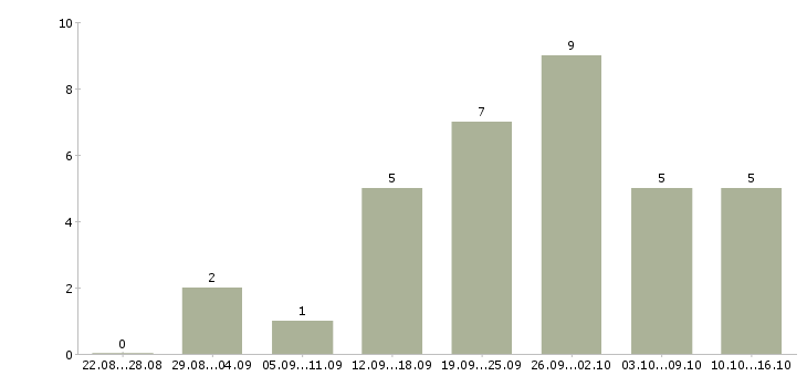 Работа подработка в интернет Марий эл - Число вакансий Марий эл по специальности подработка в интернет за 2 месяца