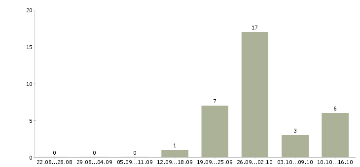 Работа кассир магазина Мордовия - Число вакансий Мордовия по специальности кассир магазина за 2 месяца