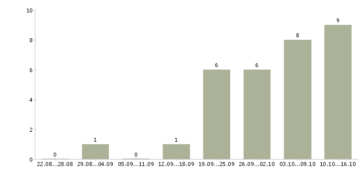 Работа монтажники трубопроводов Нижний новгород - Число вакансий Нижний новгород по специальности монтажники трубопроводов за 2 месяца