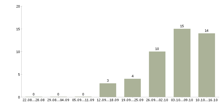 Работа специалист по кадрам Нижний новгород - Число вакансий Нижний новгород по специальности специалист по кадрам за 2 месяца