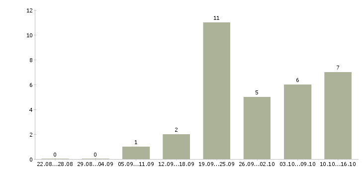 Работа технолог пищевого производства Ростов-на-дону - Число вакансий Ростов-на-дону по специальности технолог пищевого производства за 2 месяца