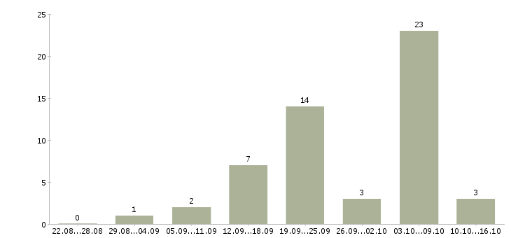 Работа для новичков без вложений Санкт-петербург - Число вакансий Санкт-петербург по специальности для новичков без вложений за 2 месяца