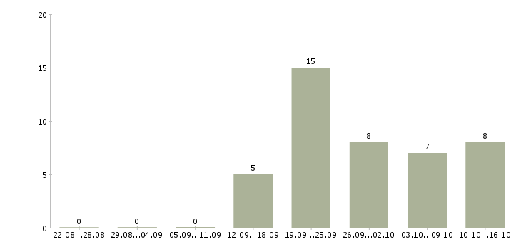 Работа охранники без лицензии на вахту Санкт-петербург - Число вакансий Санкт-петербург по специальности охранники без лицензии на вахту за 2 месяца