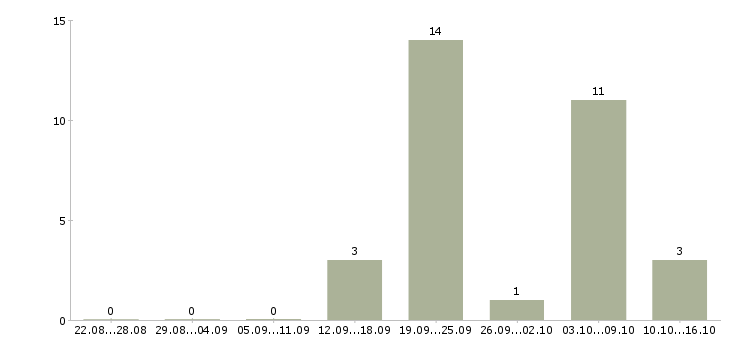 Работа фельдшер лаборант Санкт-петербург - Число вакансий Санкт-петербург по специальности фельдшер лаборант за 2 месяца