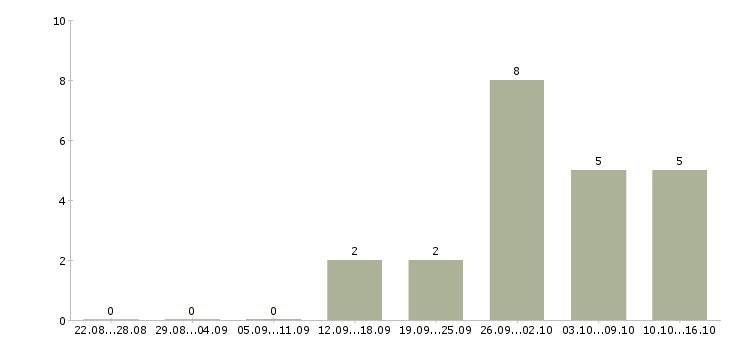 Работа быстрый заработок Татарстан - Число вакансий Татарстан по специальности быстрый заработок за 2 месяца