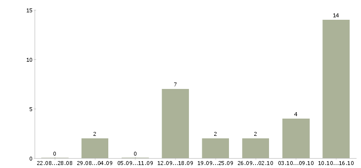Работа оператор интернет магазина Татарстан - Число вакансий Татарстан по специальности оператор интернет магазина за 2 месяца